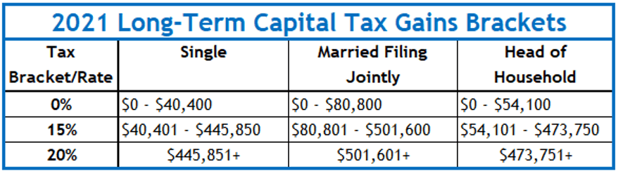 2021 Long-Term Capital Tax Gains Brackets