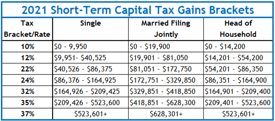 2021 Short-Term Capital Tax Gains Brackets